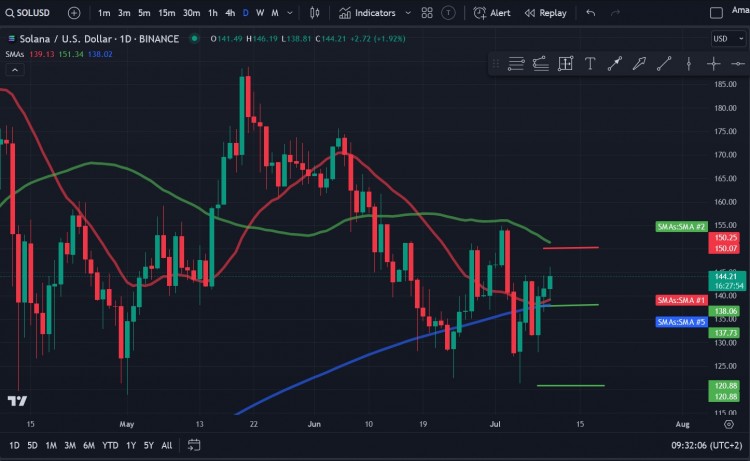 SOLANASOL價(jià)格分析