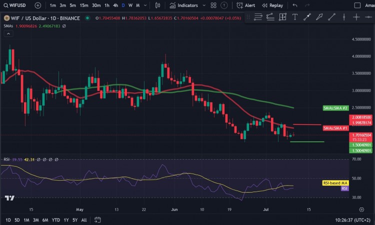 SOLANASOL自周一以來一直表現(xiàn)不俗在7月7日至7月9日期間上漲了1