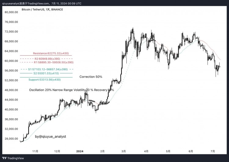 BTC日線反彈至核心區(qū)前端阻力，58K關(guān)口依然未能突破