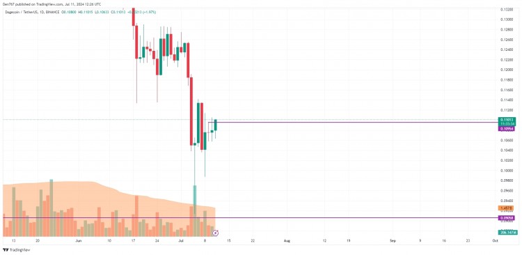 DOGE 價格 Is Ready for Partial Uptrend According to