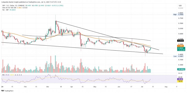 XRP價(jià)格預(yù)測(cè)：EMA突破 1美元牛市勢(shì)頭