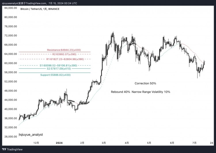 BTC上周五在5654247美元獲得強勁支撐恰好位于之前確定的5653188美元