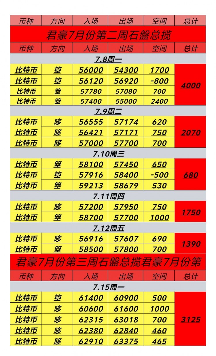 715號周一日內(nèi)總結(jié)及凌晨思路日內(nèi)大豐收大餅收下3125點空間