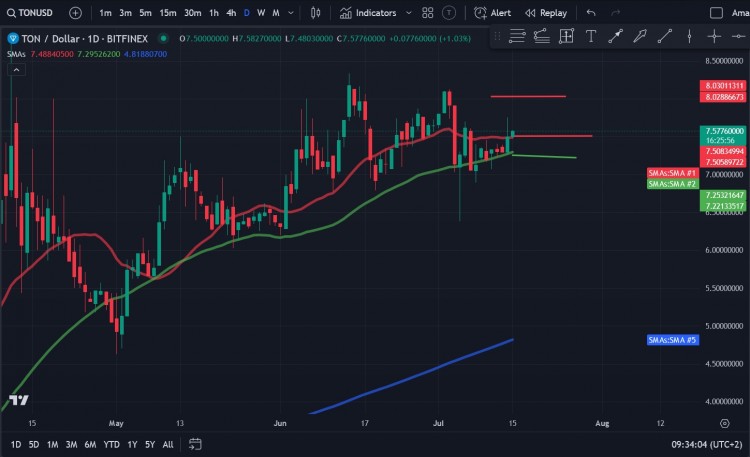 TONCOINTON價(jià)格分析