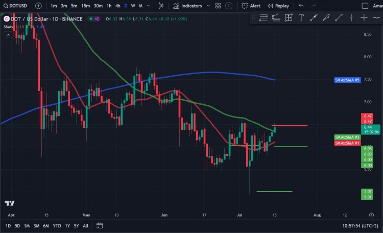 Polkadot（DOT）價格分析