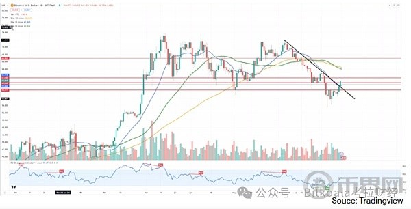 川普遇襲之后技術(shù)分析比特幣走勢(shì)