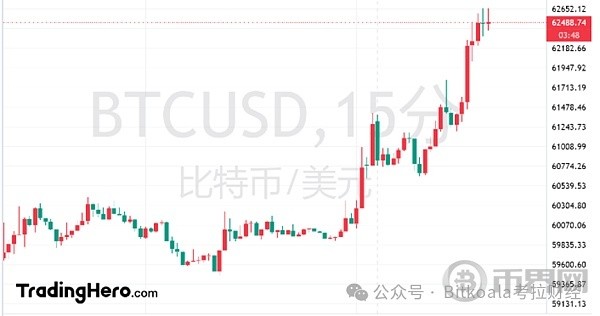 川普遇襲之后技術(shù)分析比特幣走勢(shì)
