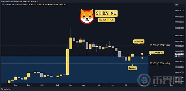 快看本周柴犬SHIB的價(jià)格為何上漲