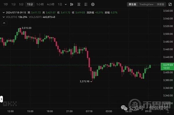 跌BTC一度下殺63800ETH失守3500美元九支以太坊現(xiàn)貨ETF費(fèi)用出爐