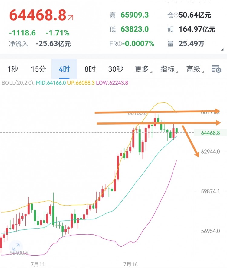 比特幣上行遇阻日內(nèi)高空看回撤