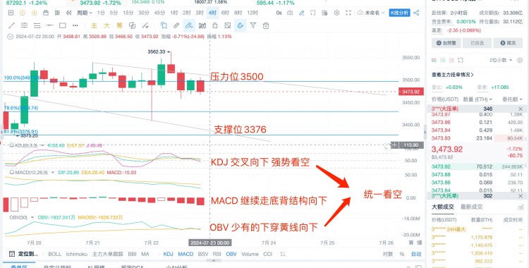 722日ETHBTC行情分析提前布局單行行情來了強勢看空趕緊做空