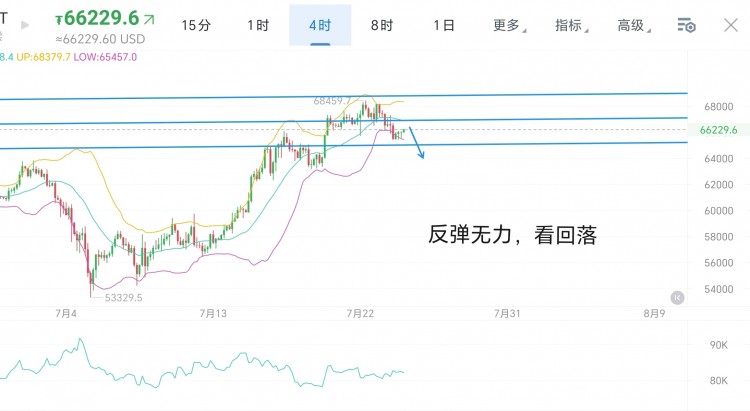 [引路人彭輝]周三，大餅以太午后觀點分享