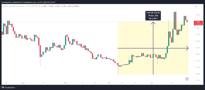 XRP市場(chǎng)主導(dǎo)地位和月度RSI第三個(gè)因素是XRP市值主導(dǎo)地位的恢復(fù)XRP的市場(chǎng)主導(dǎo)地