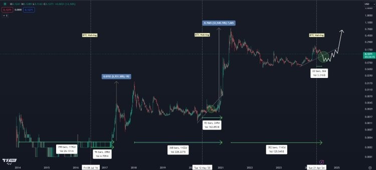 我們正處于MEMECOIN超級周期分析師稱狗狗幣將暴漲1510但有一個問題