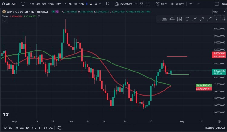 DOGWIFHATWIF價(jià)格分析