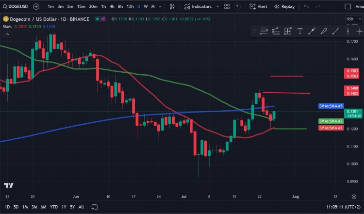 狗狗幣DOGE的周線圖顯示距離四年來首次出現(xiàn)周線黃金交叉還有24周的綠燈時間如果發(fā)