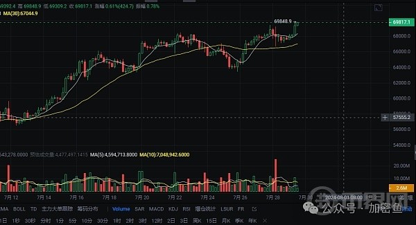 [幣界網(wǎng)]比特幣多頭突破70000大關(guān)特朗普勸持有