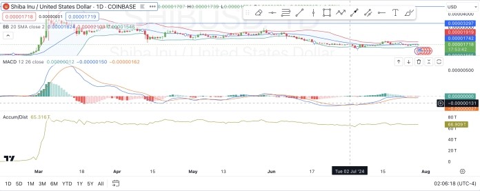 技術(shù)指標(biāo)看漲支持CARTER的分析TRADINGVIEW的數(shù)據(jù)顯示SHIB接近布林帶