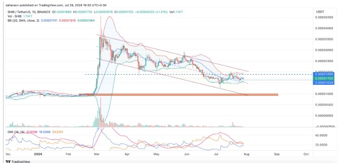 以下是關(guān)于狗狗幣DOGE柴犬幣SHIB和佩佩幣PEPE的價格分析