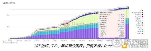 流動(dòng)性再抵押代幣如何徹底改變DEFI