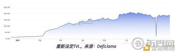 流動(dòng)性再抵押代幣如何徹底改變DEFI