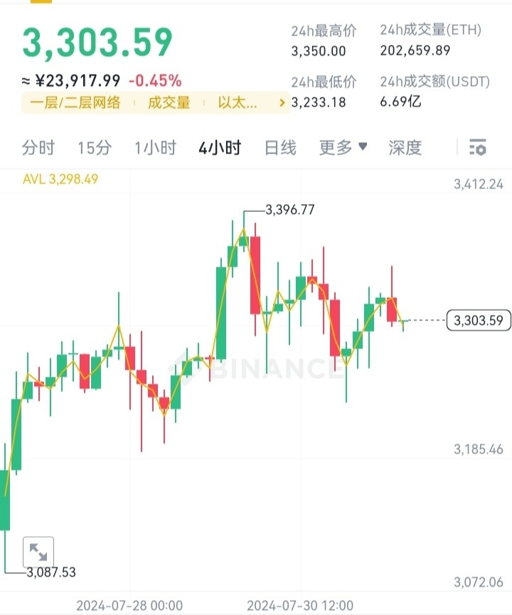 [幣圈參謀長]昨日晚間$ETH 穩(wěn)健短線完美獲利出局，今天大家可以繼續(xù)跟上操作，穩(wěn)健獲利??