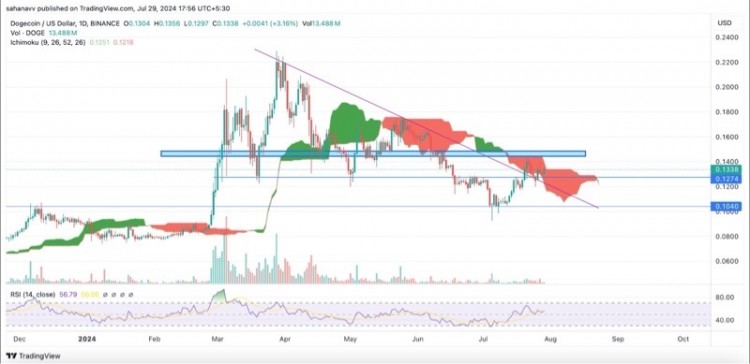 Dogecoin（DOGE）突破心理障礙