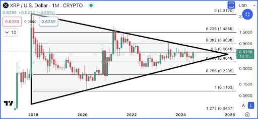 XRP價格突破6年三角格局但有可能反彈至1美元嗎