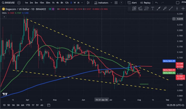 由于MEME幣價格暴跌狗狗幣DOGE在過去七天中下跌了10以上從價格圖表中可以