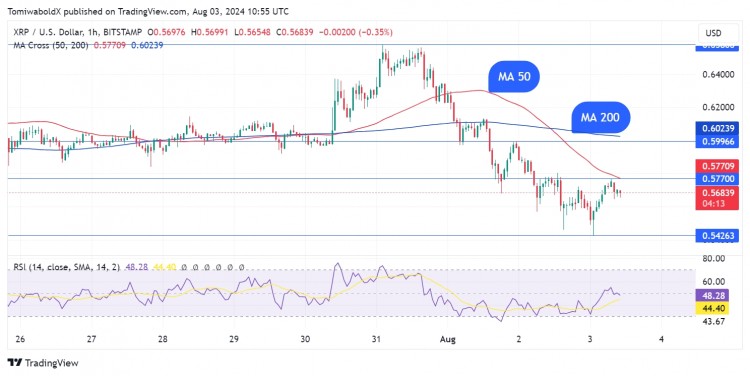 XRP價(jià)格XRP拋售后出現(xiàn)每小時(shí)死亡交叉