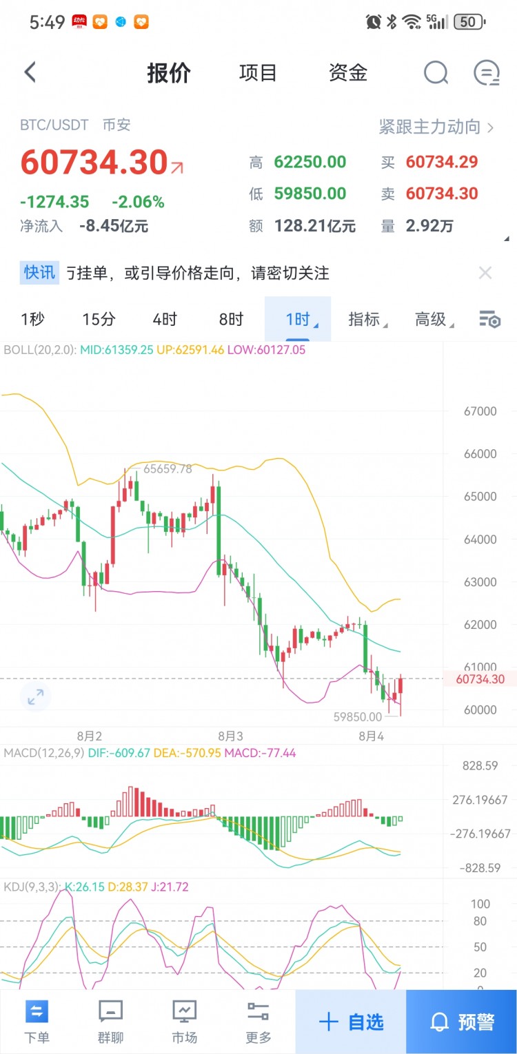 84空頭極限放量下跌BTC六萬支撐命懸一線以太坊堅守2800逆勢翻盤