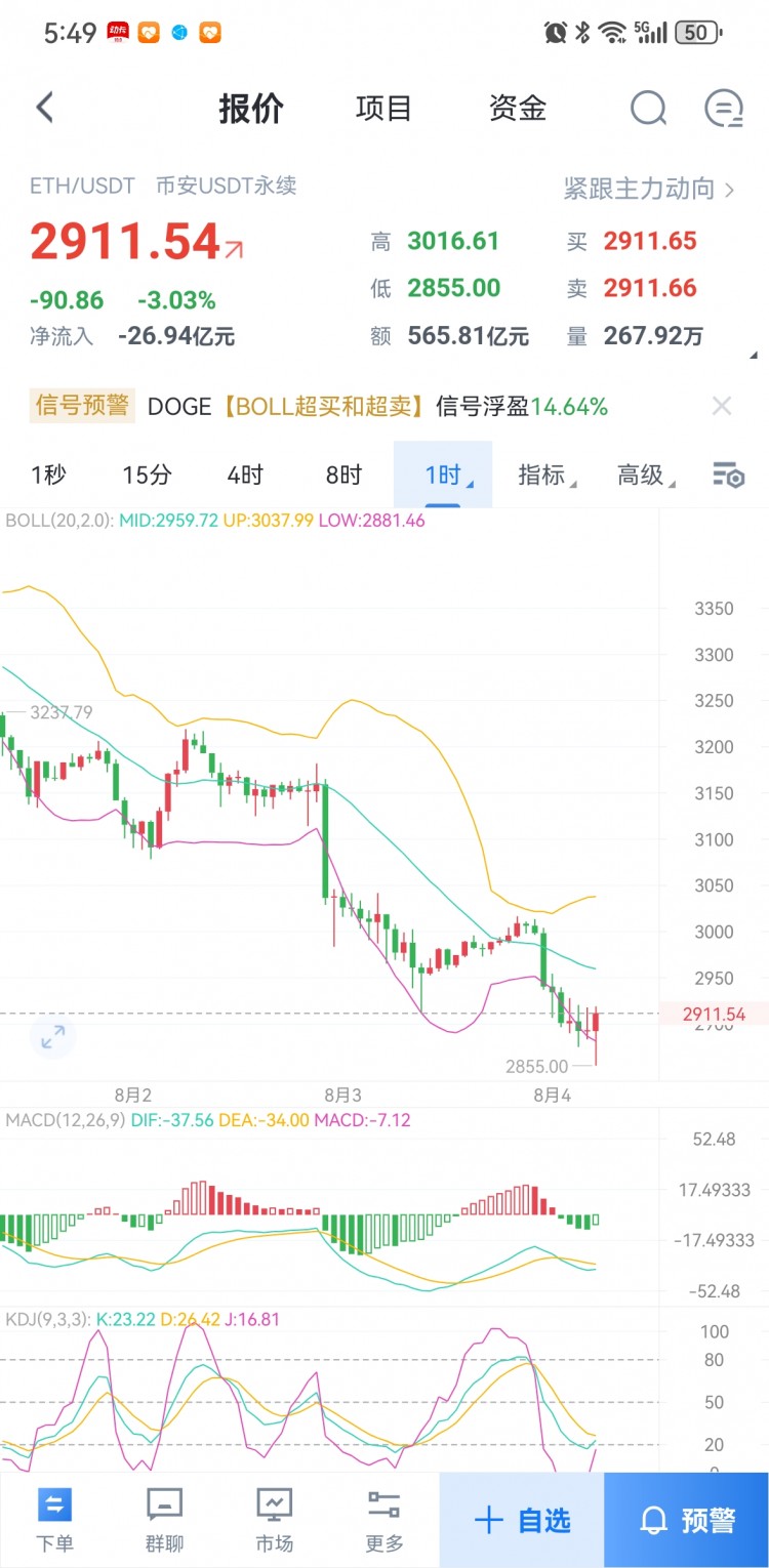 84空頭極限放量下跌BTC六萬支撐命懸一線以太坊堅守2800逆勢翻盤