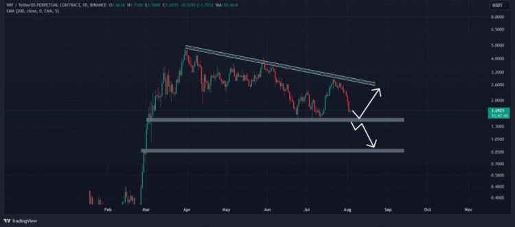 DOGWIFHATWIF價(jià)格分析