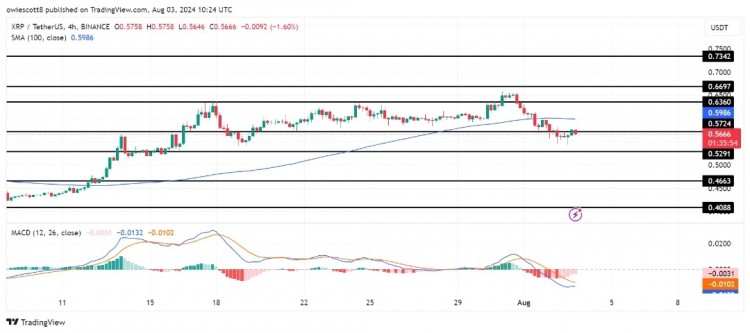 XRP的價格