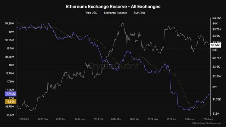 以太坊ETH鏈上分析