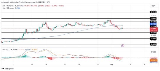 XRP在撞毀關(guān)鍵支撐后面臨看跌壓力眼睛04663美元XRP的價格最近經(jīng)歷了明顯的看跌勢頭