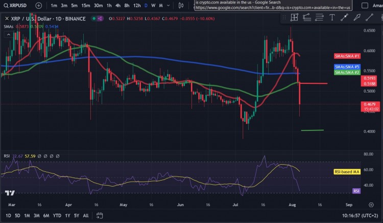 瑞波幣(XRP)周末大跌