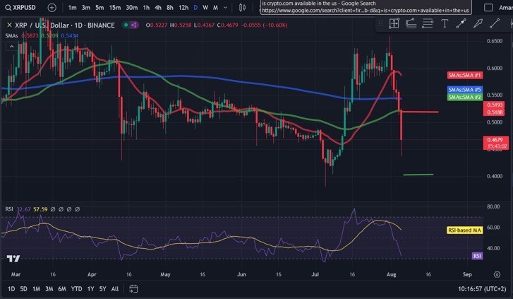 隨著週末拋售加劇瑞波幣XRP過(guò)去一