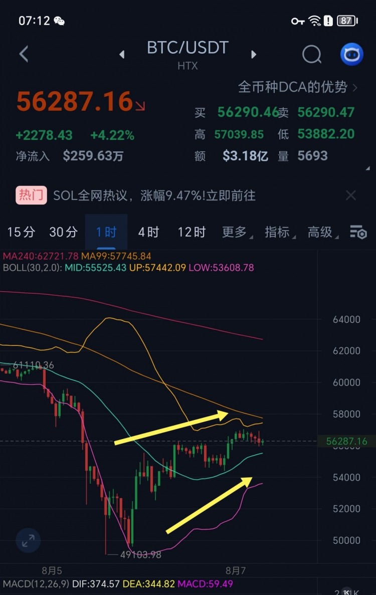 [空神子]比特幣 BTC短期行情振蕩！如何布局抓住賺麻麻的拿捏呢？你怎么看待行情來(lái)玩？
