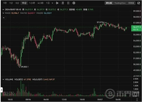 [區(qū)塊鏈隱士]買盤涌現(xiàn) 比特幣突破5.7萬美元 美股四大指數(shù)結束三連跌臺積電ADR、輝達齊揚