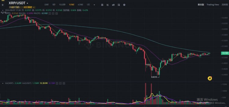 瑞波幣短期走勢分析明日能否迎來上漲