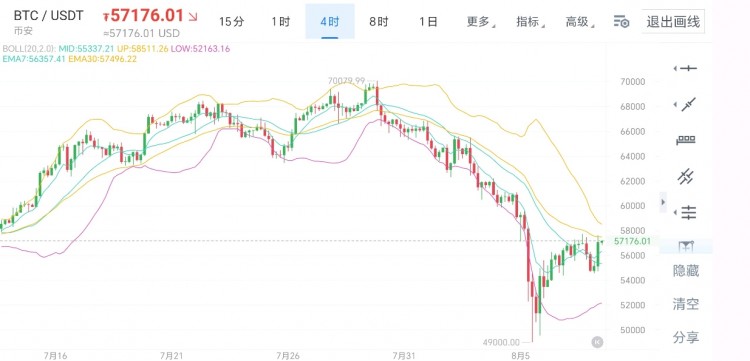 [幣圈老楊]比特幣和以太坊行情分析