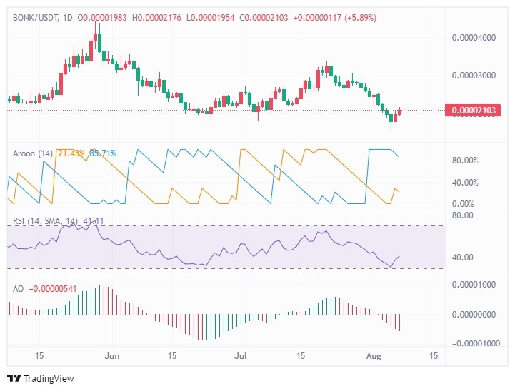 MEMECOIN的復(fù)蘇短暫停滯但會持續(xù)很長時間嗎BONK從關(guān)鍵支撐位反彈顯示出強勁的基
