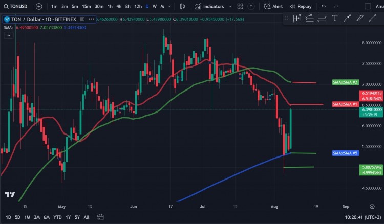 TONCOINTON已突破604美元的阻力位達(dá)到周末前的水平盡管周二面臨大幅回調(diào)
