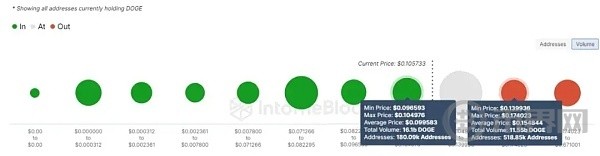 狗狗幣價(jià)格上漲6873的DOGE持有者已獲利