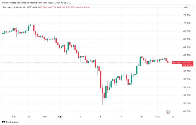 比特幣指標(biāo)顯示局部底部，交易員關(guān)注低于 60,000 美元的 BTC 價(jià)格