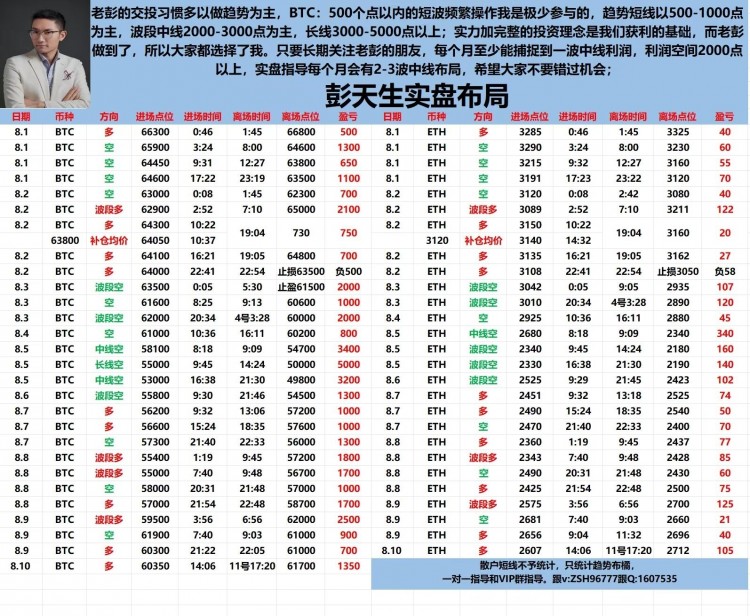 彭天生周一早間比特幣以太坊操作建議新的一周大家早上好比特幣在昨日午后稍晚時段