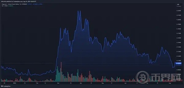多頭發(fā)力DOGE價格將持續(xù)上漲