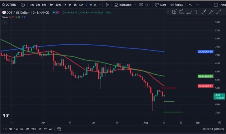 Polkadot（DOT）價格跌破多年支撐位