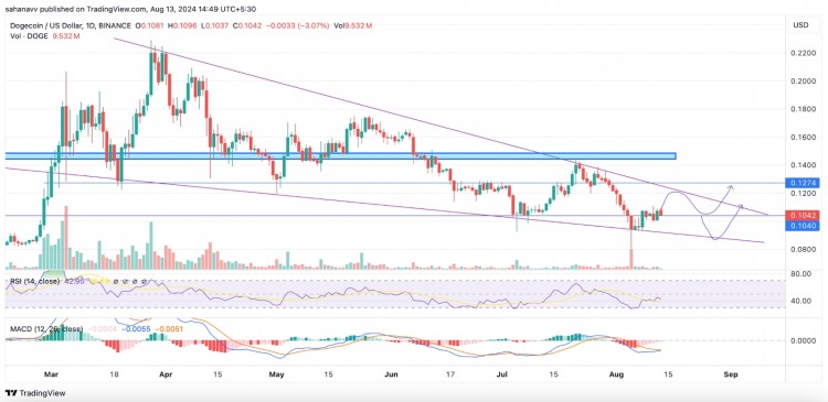 狗狗幣價格分析:狗狗幣價格何時可能引發(fā) 35% 的上漲!